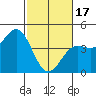 San Simeon Bay tide chart for Saturday, February 17, 2024