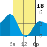 San Simeon Bay tide chart for Sunday, February 18, 2024