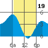 San Simeon Bay tide chart for Monday, February 19, 2024