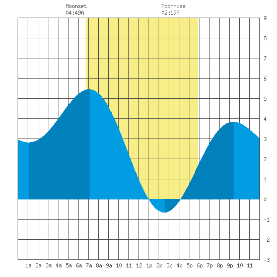 San Simeon Bay tide chart for Tuesday, February 20, 2024
