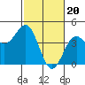 San Simeon Bay tide chart for Tuesday, February 20, 2024