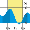 San Simeon Bay tide chart for Wednesday, February 21, 2024