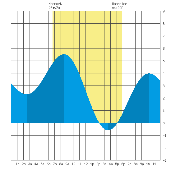 San Simeon Bay tide chart for Thursday, February 22, 2024