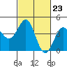 San Simeon Bay tide chart for Friday, February 23, 2024