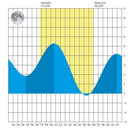 San Simeon Bay tide chart for Saturday, February 24, 2024
