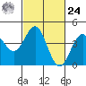 San Simeon Bay tide chart for Saturday, February 24, 2024