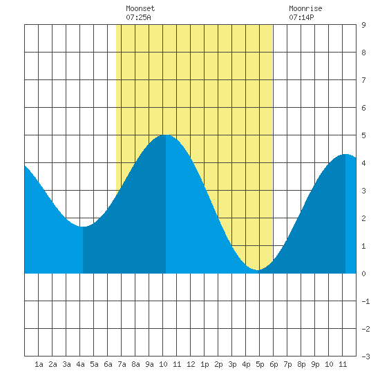 San Simeon Bay tide chart for Sunday, February 25, 2024