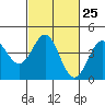 San Simeon Bay tide chart for Sunday, February 25, 2024
