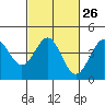 San Simeon Bay tide chart for Monday, February 26, 2024