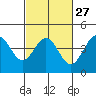 San Simeon Bay tide chart for Tuesday, February 27, 2024