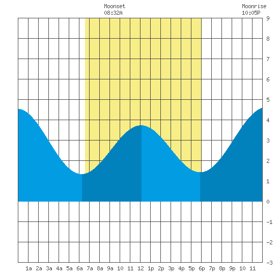 San Simeon Bay tide chart for Wednesday, February 28, 2024