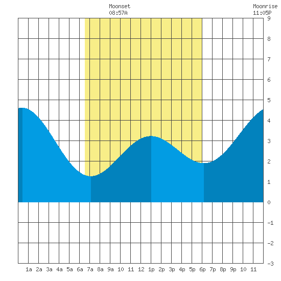 San Simeon Bay tide chart for Thursday, February 29, 2024
