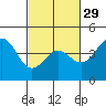 San Simeon Bay tide chart for Thursday, February 29, 2024