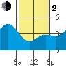 San Simeon Bay tide chart for Friday, February 2, 2024