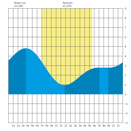 San Simeon Bay tide chart for Saturday, February 3, 2024