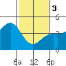 San Simeon Bay tide chart for Saturday, February 3, 2024