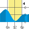 San Simeon Bay tide chart for Sunday, February 4, 2024