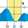 San Simeon Bay tide chart for Monday, February 5, 2024