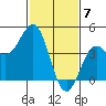 San Simeon Bay tide chart for Wednesday, February 7, 2024