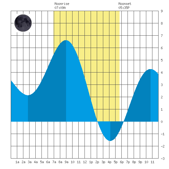San Simeon Bay tide chart for Friday, February 9, 2024