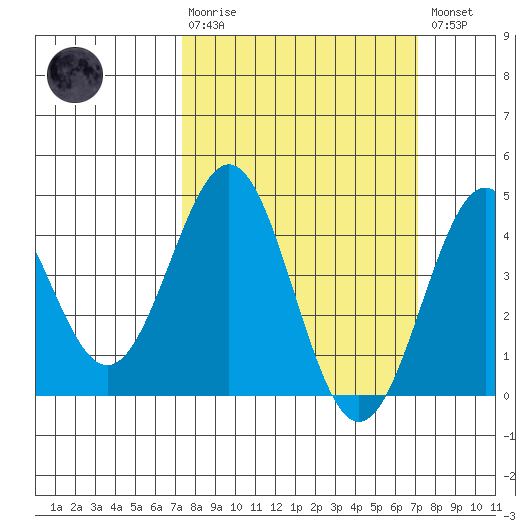 San Simeon Bay tide chart for Sunday, March 10, 2024