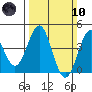 San Simeon Bay tide chart for Sunday, March 10, 2024