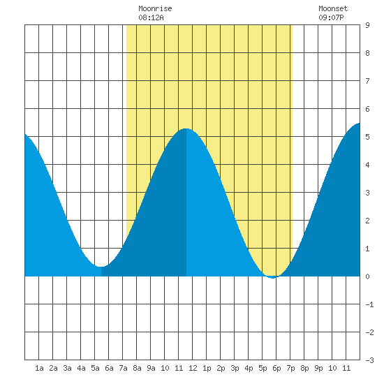 San Simeon Bay tide chart for Monday, March 11, 2024