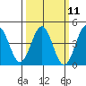 San Simeon Bay tide chart for Monday, March 11, 2024