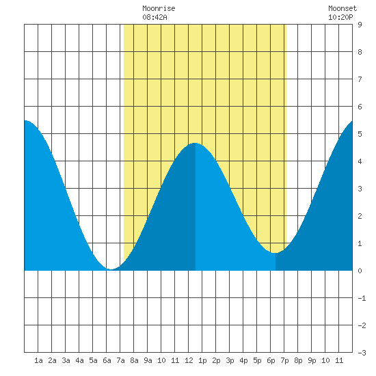 San Simeon Bay tide chart for Tuesday, March 12, 2024