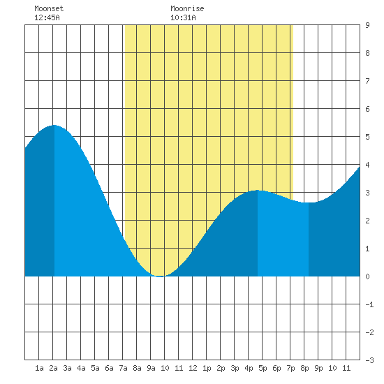 San Simeon Bay tide chart for Friday, March 15, 2024