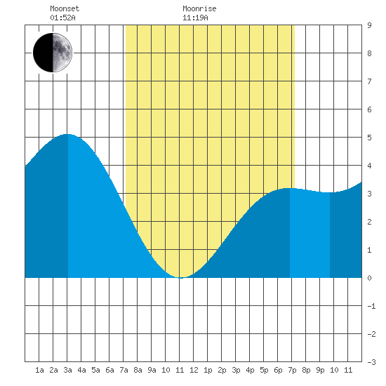San Simeon Bay tide chart for Saturday, March 16, 2024