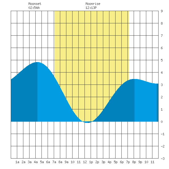 San Simeon Bay tide chart for Sunday, March 17, 2024