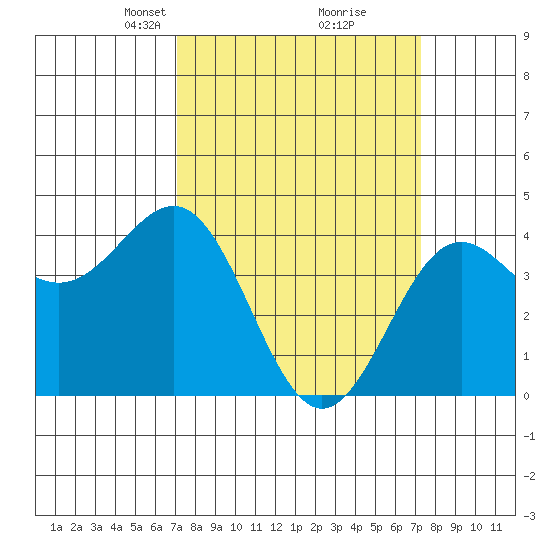 San Simeon Bay tide chart for Tuesday, March 19, 2024