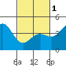 San Simeon Bay tide chart for Friday, March 1, 2024