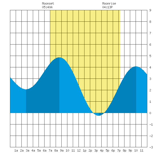San Simeon Bay tide chart for Thursday, March 21, 2024