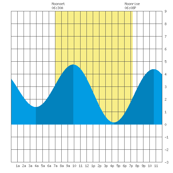 San Simeon Bay tide chart for Saturday, March 23, 2024