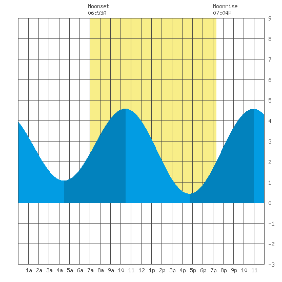 San Simeon Bay tide chart for Sunday, March 24, 2024