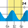 San Simeon Bay tide chart for Sunday, March 24, 2024