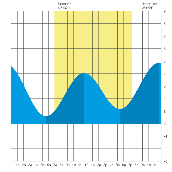 San Simeon Bay tide chart for Tuesday, March 26, 2024