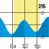 San Simeon Bay tide chart for Tuesday, March 26, 2024