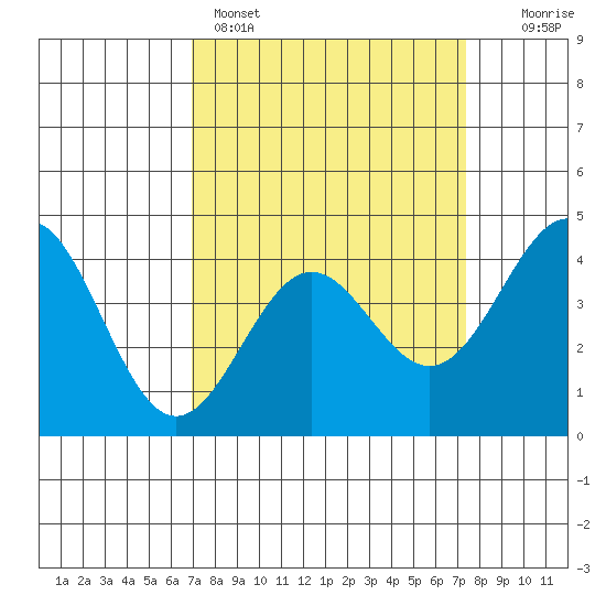 San Simeon Bay tide chart for Wednesday, March 27, 2024