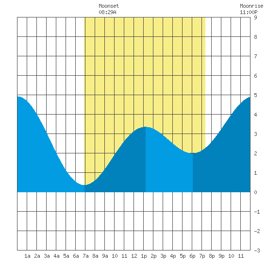 San Simeon Bay tide chart for Thursday, March 28, 2024