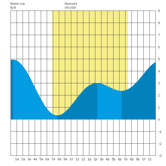 San Simeon Bay tide chart for Friday, March 29, 2024