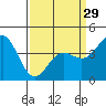 San Simeon Bay tide chart for Friday, March 29, 2024