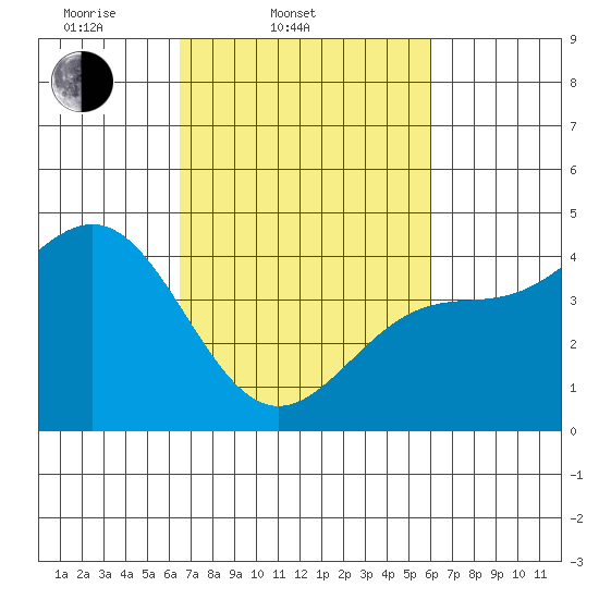 San Simeon Bay tide chart for Sunday, March 3, 2024