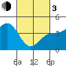 San Simeon Bay tide chart for Sunday, March 3, 2024