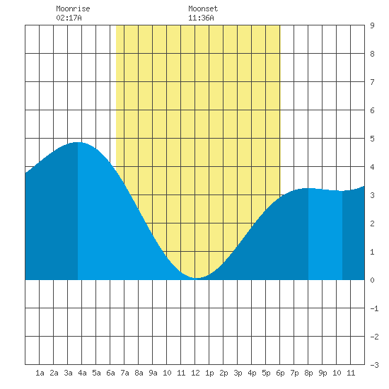 San Simeon Bay tide chart for Monday, March 4, 2024