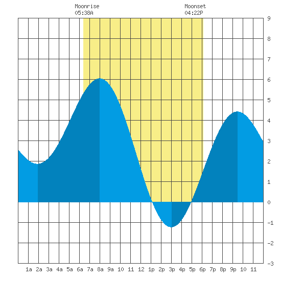 San Simeon Bay tide chart for Friday, March 8, 2024