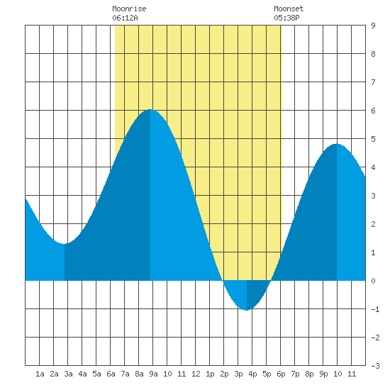 San Simeon Bay tide chart for Saturday, March 9, 2024