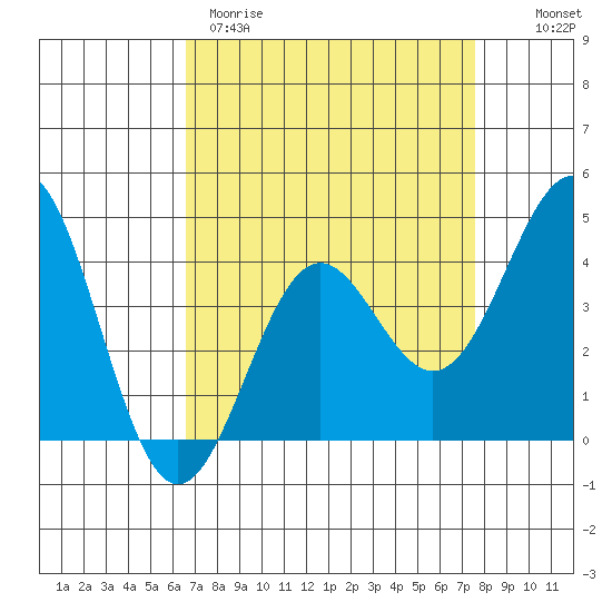 San Simeon Bay tide chart for Wednesday, April 10, 2024